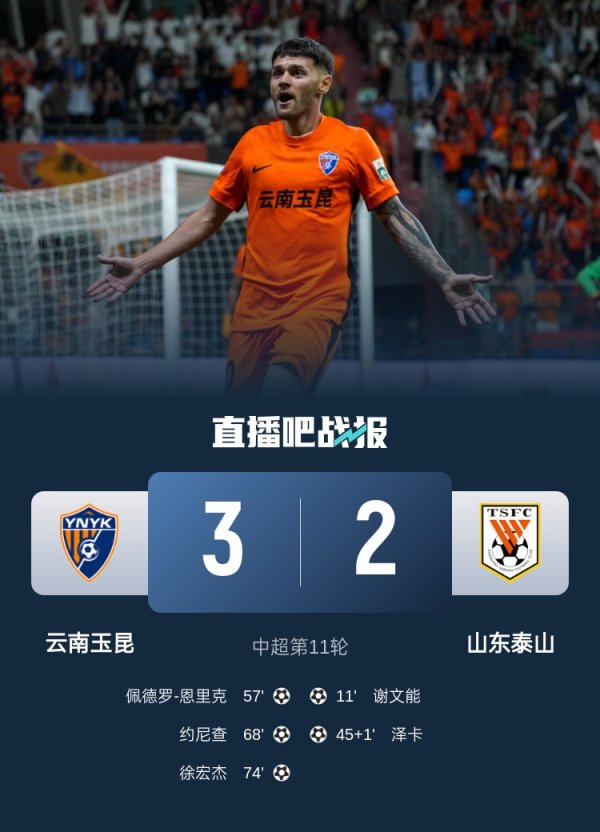 金鼎配资 让2追3! 玉昆3-2逆转泰山 徐宏杰暴力世界波泰山近4轮仅拿1分