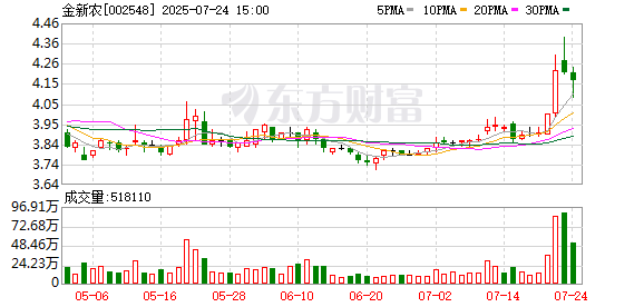集采优配 金新农：截至7月20日公司股东户数为46837户