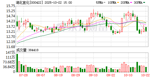 沪深投 湖北宜化： 全资子公司拟公开挂牌转让内蒙古鄂尔多斯联海煤业有限公司1.718%股权